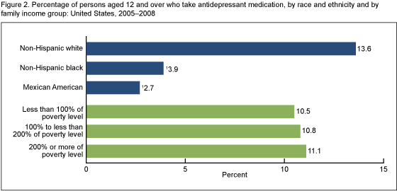 Figure 2 is a bar chart of those aged 12 and over who take antidepressant medication by race and ethnicity and family income group.