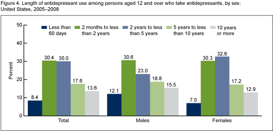 Figure 4 is a bar chart showing the length of antidepressant use by sex among those aged 12 years and over who take antidepressants.