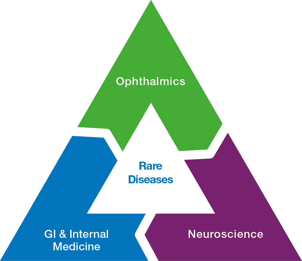 Ophthalmics, Neuroscience, GI and Internal Medicine, Rare diseases.